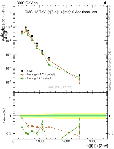 Plot of ttbar.m in 13000 GeV pp collisions