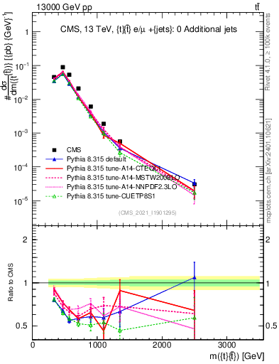 Plot of ttbar.m in 13000 GeV pp collisions