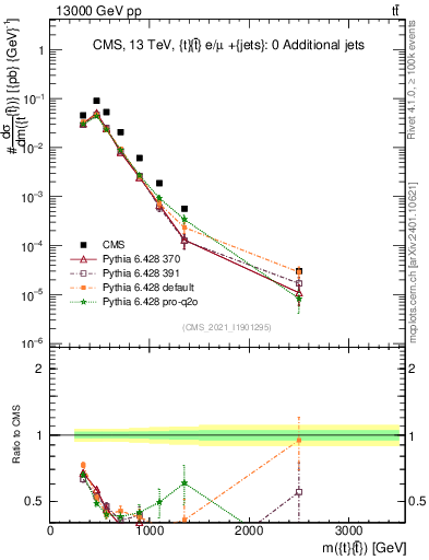Plot of ttbar.m in 13000 GeV pp collisions