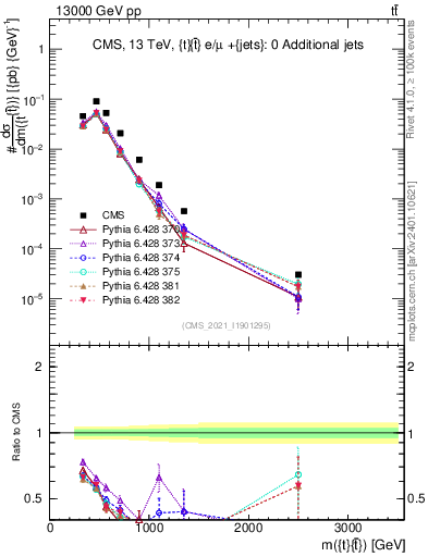 Plot of ttbar.m in 13000 GeV pp collisions