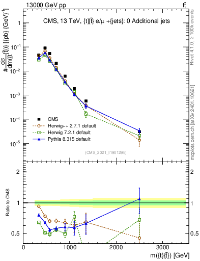 Plot of ttbar.m in 13000 GeV pp collisions