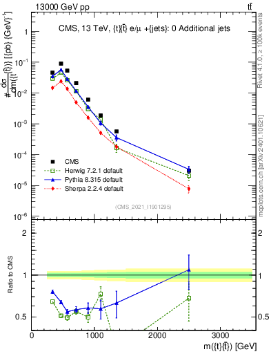Plot of ttbar.m in 13000 GeV pp collisions