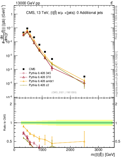 Plot of ttbar.m in 13000 GeV pp collisions
