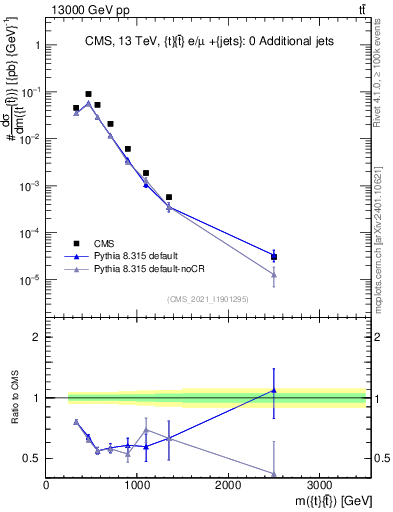 Plot of ttbar.m in 13000 GeV pp collisions