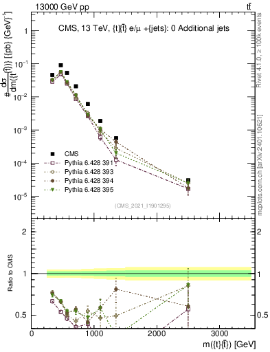 Plot of ttbar.m in 13000 GeV pp collisions