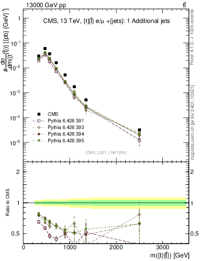 Plot of ttbar.m in 13000 GeV pp collisions