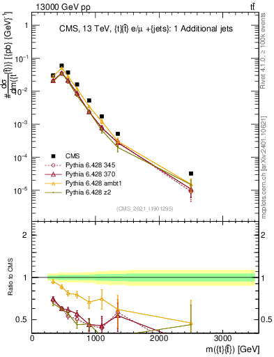 Plot of ttbar.m in 13000 GeV pp collisions