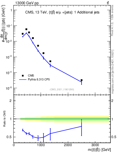 Plot of ttbar.m in 13000 GeV pp collisions