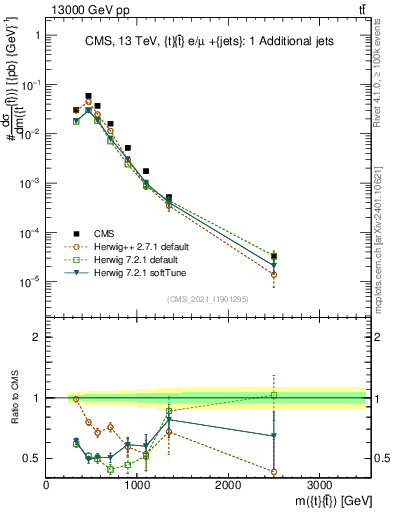 Plot of ttbar.m in 13000 GeV pp collisions