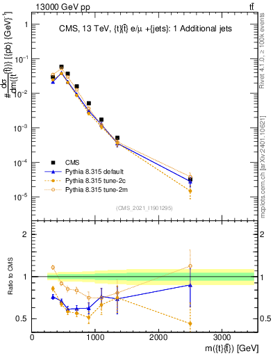 Plot of ttbar.m in 13000 GeV pp collisions