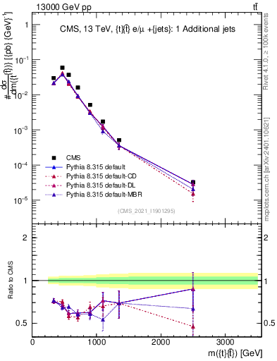 Plot of ttbar.m in 13000 GeV pp collisions