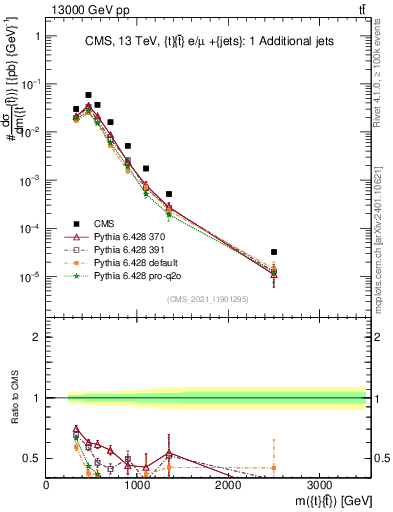 Plot of ttbar.m in 13000 GeV pp collisions