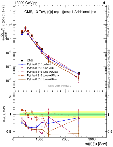 Plot of ttbar.m in 13000 GeV pp collisions