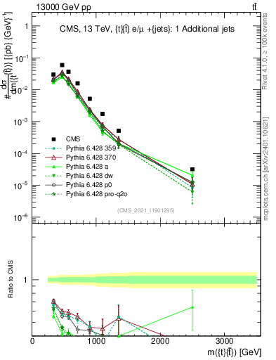 Plot of ttbar.m in 13000 GeV pp collisions