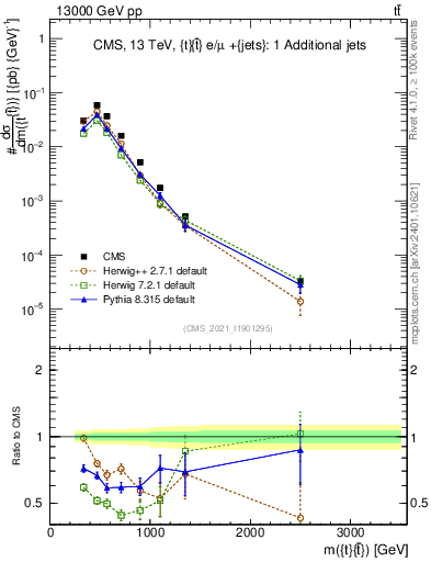 Plot of ttbar.m in 13000 GeV pp collisions