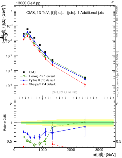 Plot of ttbar.m in 13000 GeV pp collisions