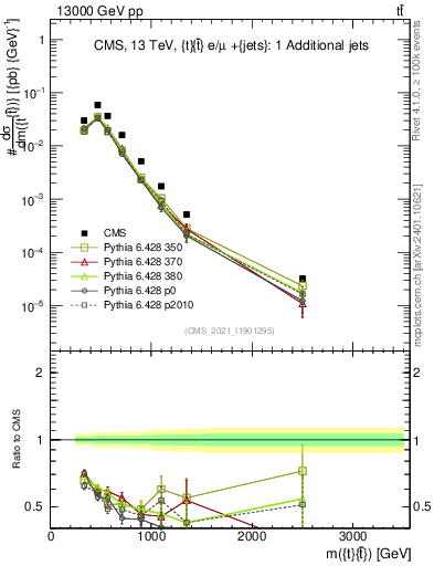Plot of ttbar.m in 13000 GeV pp collisions