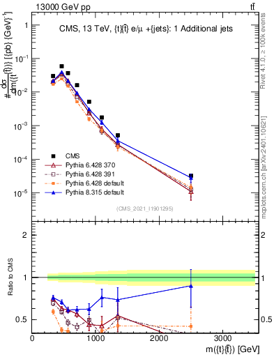 Plot of ttbar.m in 13000 GeV pp collisions