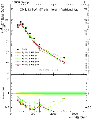 Plot of ttbar.m in 13000 GeV pp collisions