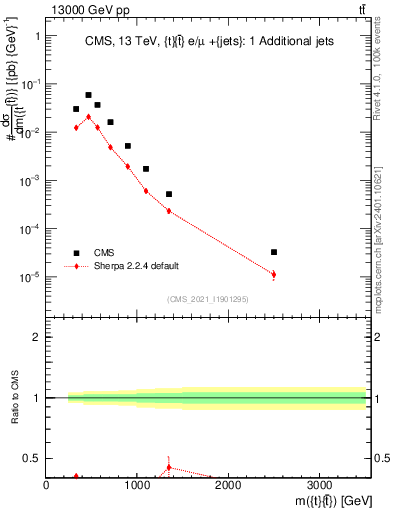 Plot of ttbar.m in 13000 GeV pp collisions