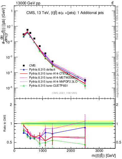 Plot of ttbar.m in 13000 GeV pp collisions