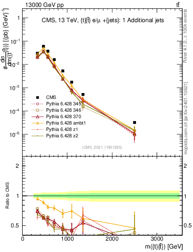Plot of ttbar.m in 13000 GeV pp collisions