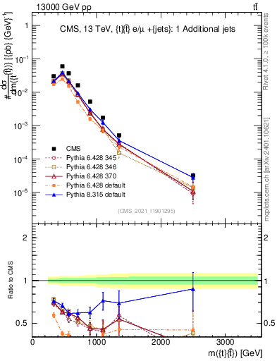 Plot of ttbar.m in 13000 GeV pp collisions
