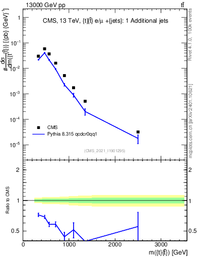 Plot of ttbar.m in 13000 GeV pp collisions