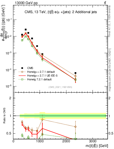 Plot of ttbar.m in 13000 GeV pp collisions