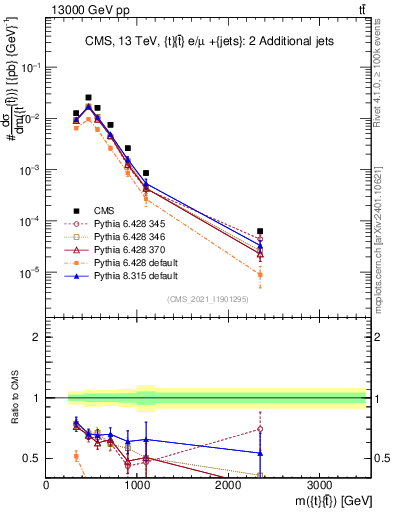 Plot of ttbar.m in 13000 GeV pp collisions