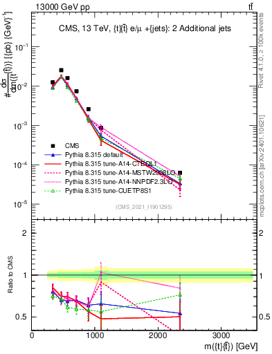 Plot of ttbar.m in 13000 GeV pp collisions