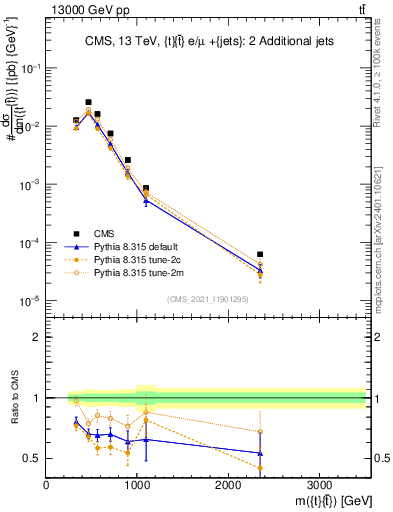 Plot of ttbar.m in 13000 GeV pp collisions