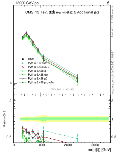 Plot of ttbar.m in 13000 GeV pp collisions