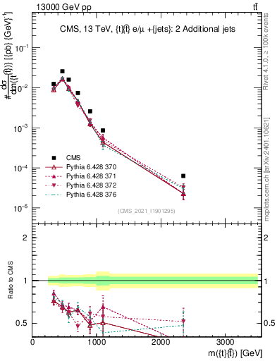 Plot of ttbar.m in 13000 GeV pp collisions