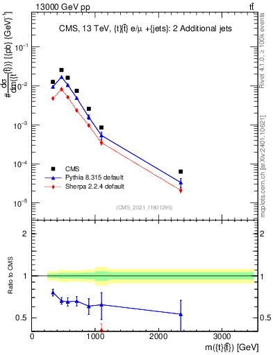 Plot of ttbar.m in 13000 GeV pp collisions