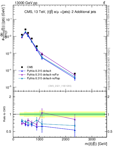 Plot of ttbar.m in 13000 GeV pp collisions