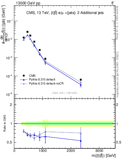 Plot of ttbar.m in 13000 GeV pp collisions
