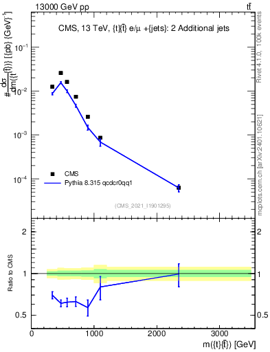 Plot of ttbar.m in 13000 GeV pp collisions
