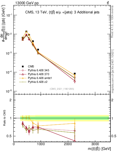 Plot of ttbar.m in 13000 GeV pp collisions