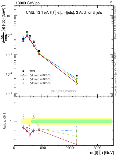 Plot of ttbar.m in 13000 GeV pp collisions