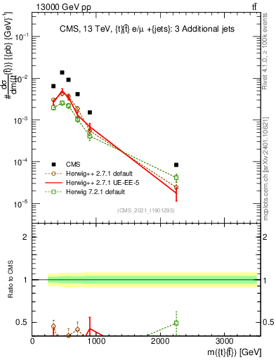 Plot of ttbar.m in 13000 GeV pp collisions
