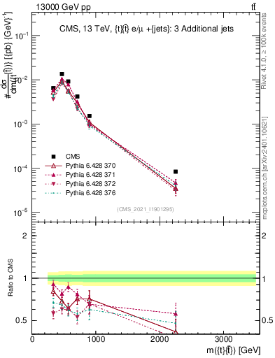 Plot of ttbar.m in 13000 GeV pp collisions