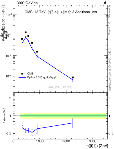 Plot of ttbar.m in 13000 GeV pp collisions