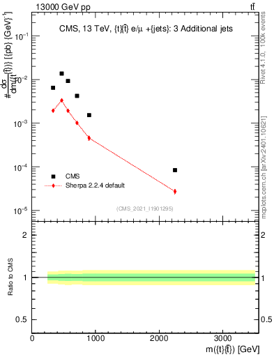 Plot of ttbar.m in 13000 GeV pp collisions
