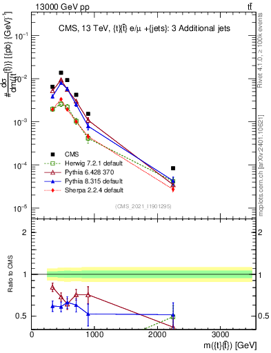 Plot of ttbar.m in 13000 GeV pp collisions
