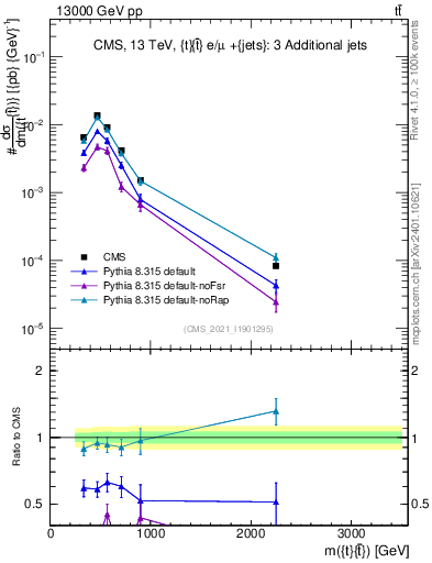 Plot of ttbar.m in 13000 GeV pp collisions