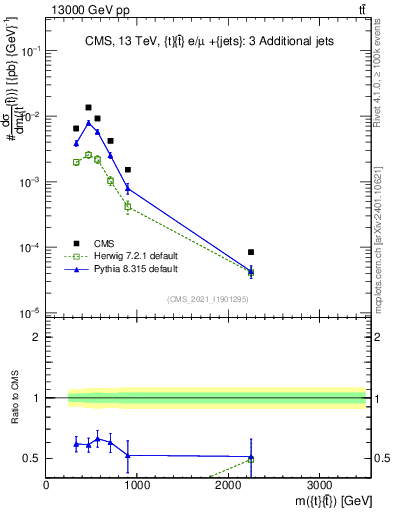 Plot of ttbar.m in 13000 GeV pp collisions