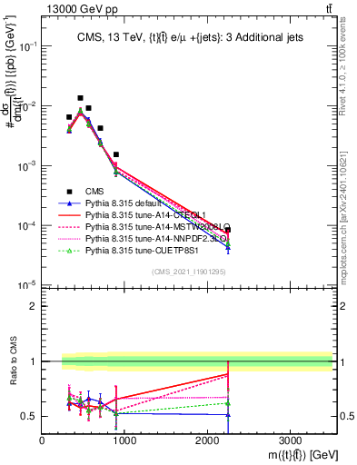 Plot of ttbar.m in 13000 GeV pp collisions