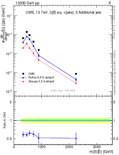 Plot of ttbar.m in 13000 GeV pp collisions