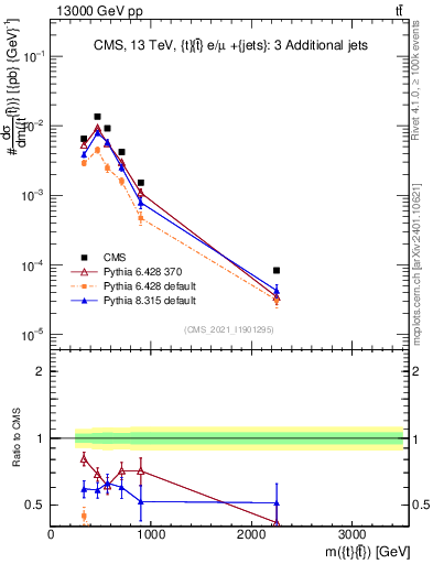 Plot of ttbar.m in 13000 GeV pp collisions